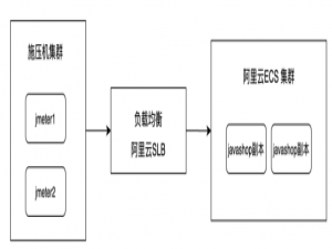 最近对javashop做了压力测试：百万级并发下完全不是问题