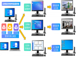 共享云桌面如何实现1台服务器代替10台传统电脑进行三维设计