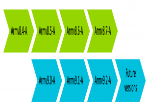 【ARM】ARM架构的发展和相关架构