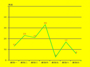 【入门到精通】鸿蒙next开发：基于Canvas实现数据可视化：折线图/柱状图/饼状图/雷达图_鸿蒙canvas绘制折线图