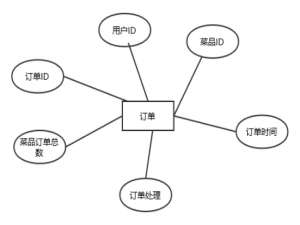 基于JSP+MySQL实现（Web）校园网上订餐系统