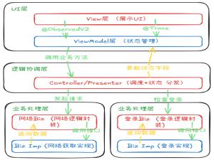 HarmonyOS 5一杯冰咖啡 —— MVVM?