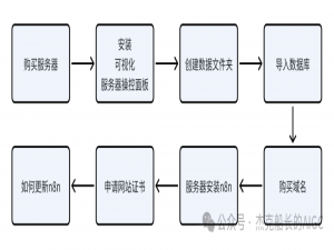 实战|免费AI智能体搭建平台：n8n云端部署超详细教程，轻松实现智能化业务流程！_n8n教程