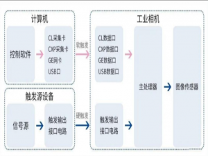 聊聊工业相机中的硬触发、软触发和视频流模式
