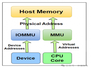 浅析PCIe 6.0 ATS地址转换功能