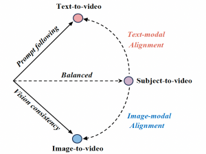 (Arxiv-2025)Phantom：通过跨模态对齐实现主体一致性视频生成