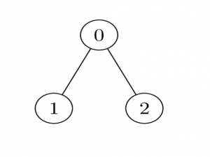 LeetCode 3068.最大节点价值之和：脑筋急转弯+动态规划（O(1)空间）