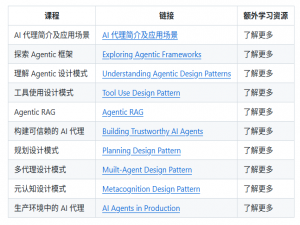 AI Agent开发之门：微软官方课程全面解析_agent智能体开发相关课程