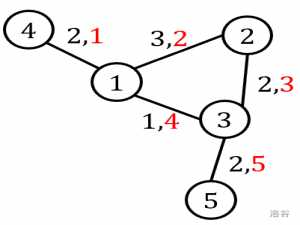 【图论 拓扑排序 bfs】P6037 Ryoku 的探索|普及+