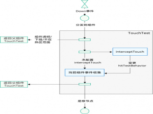 HarmonyOS ArkUI交互事件与手势处理全解析：从基础到高级实践_harmonyos的手势事件