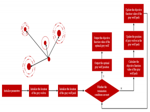 微算法科技(NASDAQ:MLGO)基于信任的集成共识和灰狼优化(GWO)算法,搭建高信任水平的区块链网络