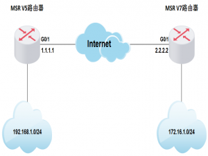 H3C MSR V5平台和MSR V7平台路由器IPSec 对接典型配置(主模式)方法_h3c msr830-winet ipsec配置