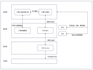 鸿蒙next教程：扩展外设驱动开发（开发使用SCSI协议的设备驱动）