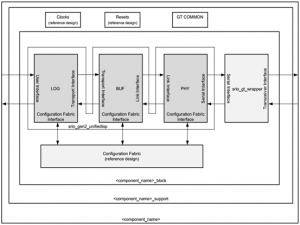 详解赛灵思SRIO IP并提供一种FIFO封装SRIO的收发控制器仿真验证