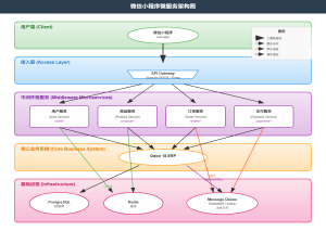 基于Odoo的微信小程序全栈开发探索分析