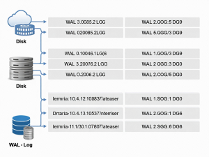 深入解析HBase如何保证强一致性：WAL日志与MVCC机制