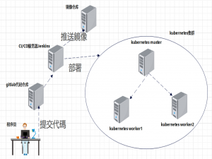 Gitlab+Jenkins+K8S+Registry 建立 CI/CD 流水线_K8S 集成 Registry 自动部署