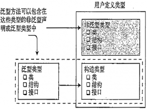 C# 泛型(泛型方法)