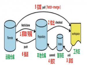 【Git】实用Git操作指南：从入门到高效协作