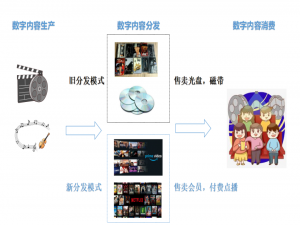 DRM(Digital Rights Management)生态以及架构介绍