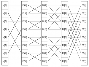 矩阵形式的FFT算法理解(Cooley-Tukey)_cooley-tukey fft算法原理程序