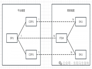 商品中心—1.B端建品和C端缓存