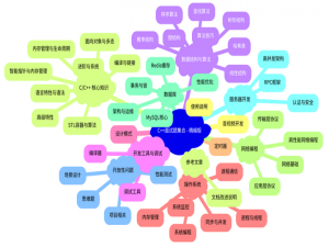 C++精选面试题集合(100份大厂面经提取的200+道真题)
