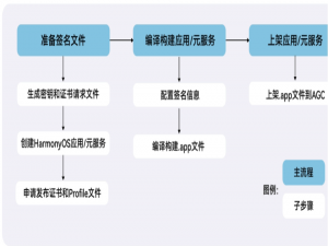 HarmonyOS应用上架流程详解