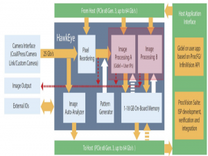 友思特方案 | FPGA 加持，友思特图像采集卡高速预处理助力视觉系统运行提速增效