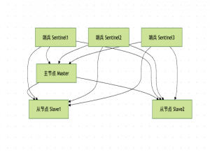 Redis的哨兵模式原理详解