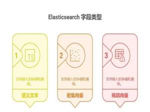 Elasticsearch 向量之semantic_text、dense_vector 与 sparse_vector 深入解析