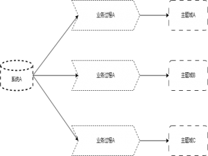 数仓主题域划分