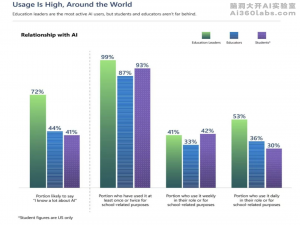 微软2025教育AI报告：教育群体采用AI的比例显著提升