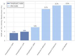LlamaFirewall：一个用于构建安全AI代理的开源护栏系统