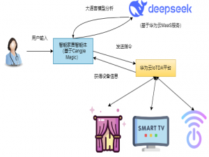 智能家居AI：用仓颉语言打造未来之家