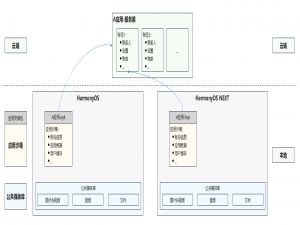 鸿蒙HarmonyOS NEXT设备升级应用数据迁移流程_鸿蒙next数据克隆