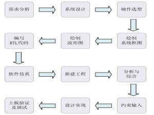 一灯大师，FPGA通过按键点亮LED灯