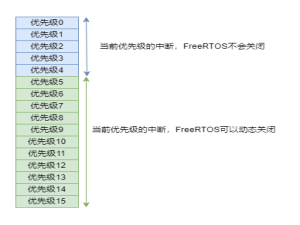 FreeRTOS-中断管理