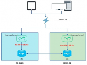 《企业级MySQL双活集群实战：Keepalived高可用 + Prometheus/Grafana全栈监控》_promethues keepalived alter