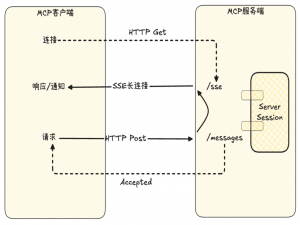 深入解读MCP协议最新版本的4大升级【上】：传输机制与安全授权_mcp-session-id