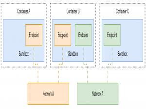 【Docker 07】Network - 网络_docker network