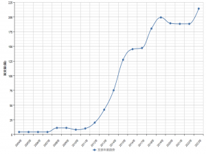 机器人行业工商注册企业基本信息数据（1958-2023年）