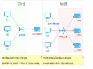 服务器之光：Nginx--反向代理模块详解及演练
