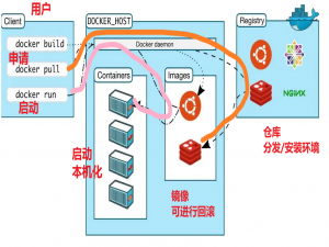 【Docker#3】Window 和 Linux 上 docker安装 & 相关知识