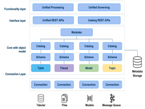 Apache Gravitino - AI和数据湖时代的新一代元数据管理平台！