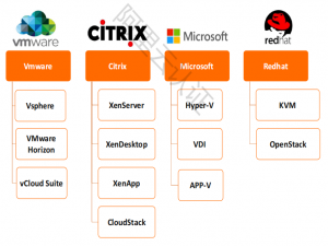 云计算核心技术