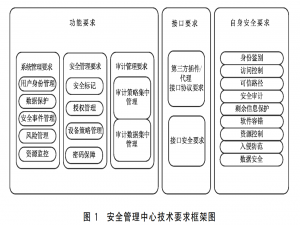 网络安全-等级保护(等保) 2-6 GB/T 36958—2018 《信息安全技术 网络安全等级保护安全管理中心技术要求》-2018-12-28 发布【现行】_信息系统安全等级保护基本要求 2018