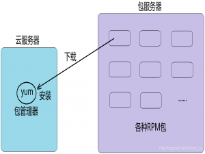 Linux基础开发工具_yum、vim、gcc、g++、gdb、make_Makefile