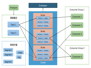 Apache 消息队列分布式架构与原理