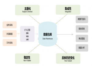 数据仓库是什么？ 一文带你看清它的架构_数仓